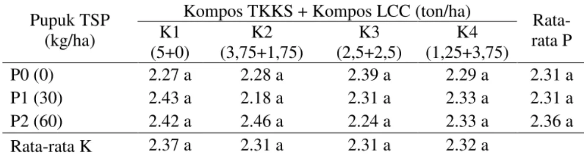 Tabel  2.  Rata-rata  diameter  batang  sorgum  (cm)  dengan  pemberian  campuran  kompos TKKS dengan kompos LCC dan pupuk fosfor