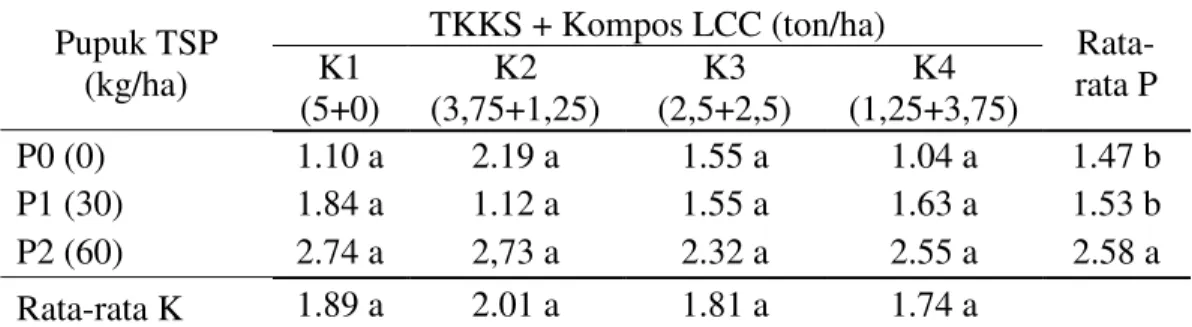 Tabel  3.  Rata-rata  berat  kering  akar  tanaman  sorgum  (g)  pada  umur  42  HST  dengan pemberian campuran kompos TKKS dengan kompos LCC dan  pupuk fosfor