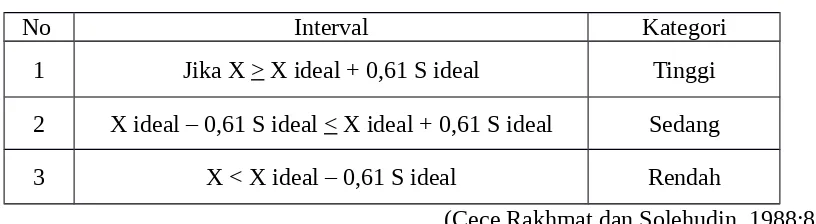 Tabel 4.1Sedang Interval Kategori