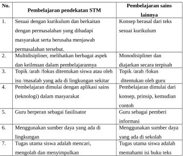 Tabel 2.2 Perbedaan Pembelajaran Model STM