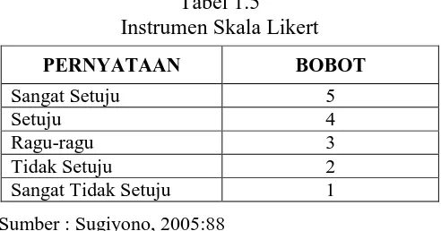 Tabel 1.5 Instrumen Skala Likert 