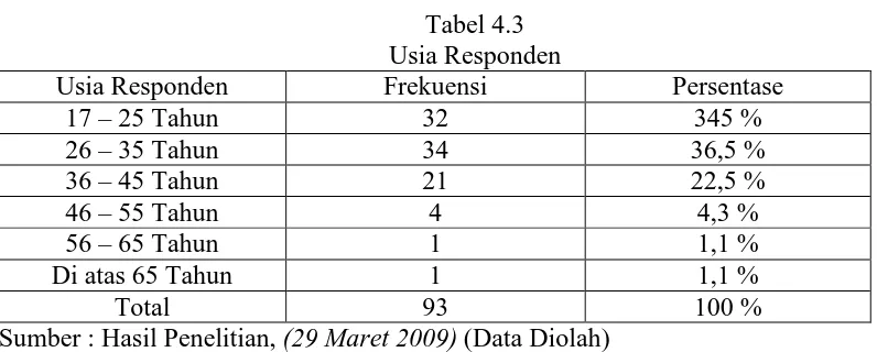 Tabel 4.3 Usia Responden