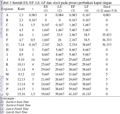 Tabel 3 Jumlah ES, EF, LS, LF dan slack pada proses perbaikan kapal ringan 