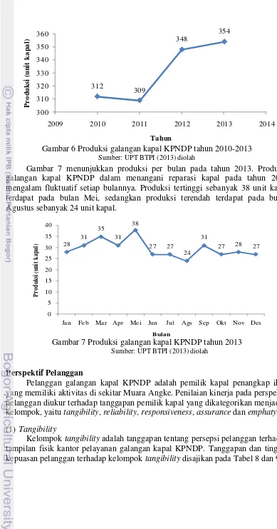 Gambar 6 Produksi galangan kapal KPNDP tahun 2010-2013 