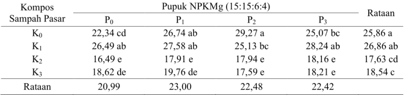 Tabel  1.  Rataan    tinggi  bibit  (cm)  12  MST  pada  perlakuan  kompos  sampah  pasar  dan  pupuk  NPKMg