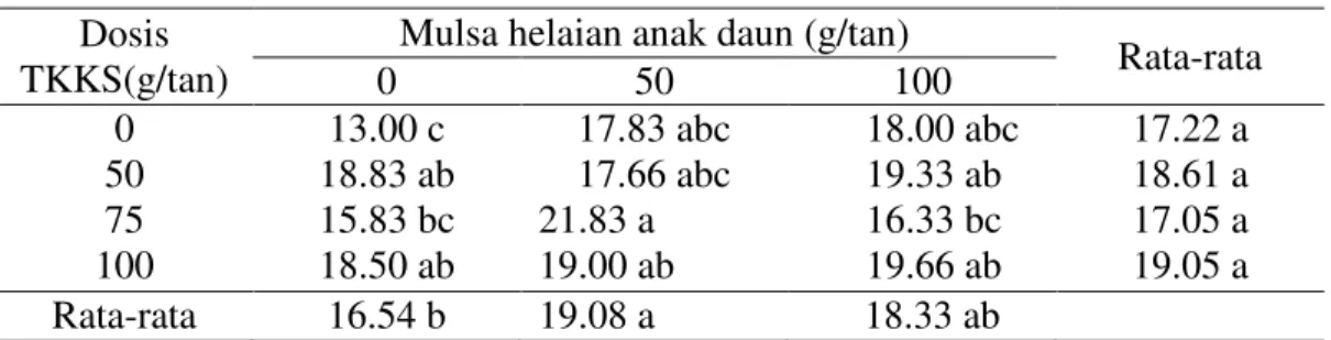 Tabel  1.Rata-rata  pertambahan  tinggi(cm)  bibit  kelapa  sawit  dengan  pemberian  kompos TKKS dan mulsa helaian anak daun kelapa sawit