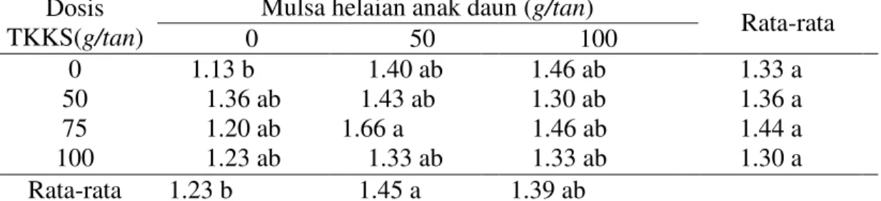 Tabel  3.Rata-rata  pertambahan  diameter  bonggol(cm)  bibit  kelapa  sawit  dengan  pemberian kompos TKKS dan mulsa helaian anak daun kelapa sawit