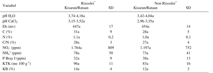 Table 2.  Physical Properties of Peat (Histosols) in Rhizophere and Non Rhizophere zones 