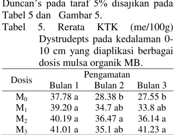 Tabel  5.  Rerata  KTK  (me/100g)  Dystrudepts  pada  kedalaman   0-10  cm  yang  diaplikasi  berbagai  dosis mulsa organik MB