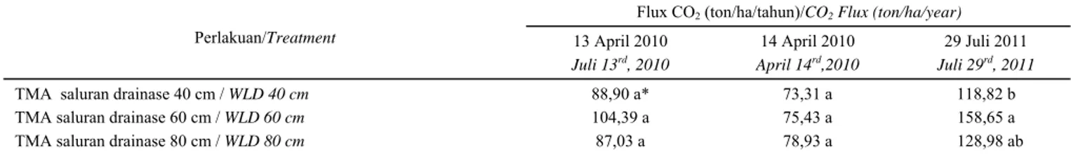 Tabel 2.  Pengaruh tinggi muka air (TMA) di saluran drainase terhadap fluks CO 2  pada perkebunan kelapa sawit di lahan gambut  