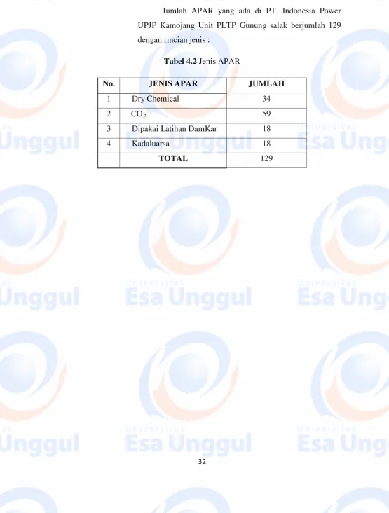 Tabel 4.2 Jenis APAR 