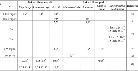 Tabel 2.3 Hasil penelitian mengenai sifat antimikroba bawang putih 