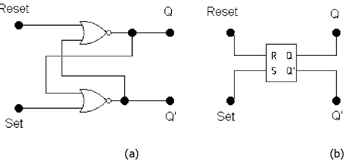Gambar 1.  (a)  RS FF dususun dari gerbang NOR   (b) Blok diagramRS FF(a)  RS FF dususun dari gerbang NOR   (b) Blok diagramRS FF(a)  RS FF dususun dari gerbang NOR   (b) Blok diagramRS FF 
