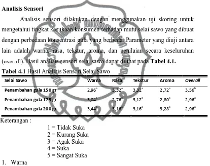 Tabel 4.1 Hasil Analisis Sensori Selai Sawo 