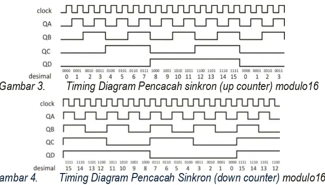 Gambar 3.  Timing Diagram Pencacah sinkron (up counter) modulo16 