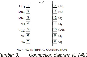 Gambar 4. Timing diagram pencacah biner 4 bit IC 7493 