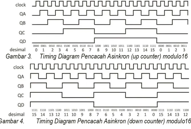 Gambar 3.  Timing Diagram Pencacah Asinkron (up counter) modulo16 