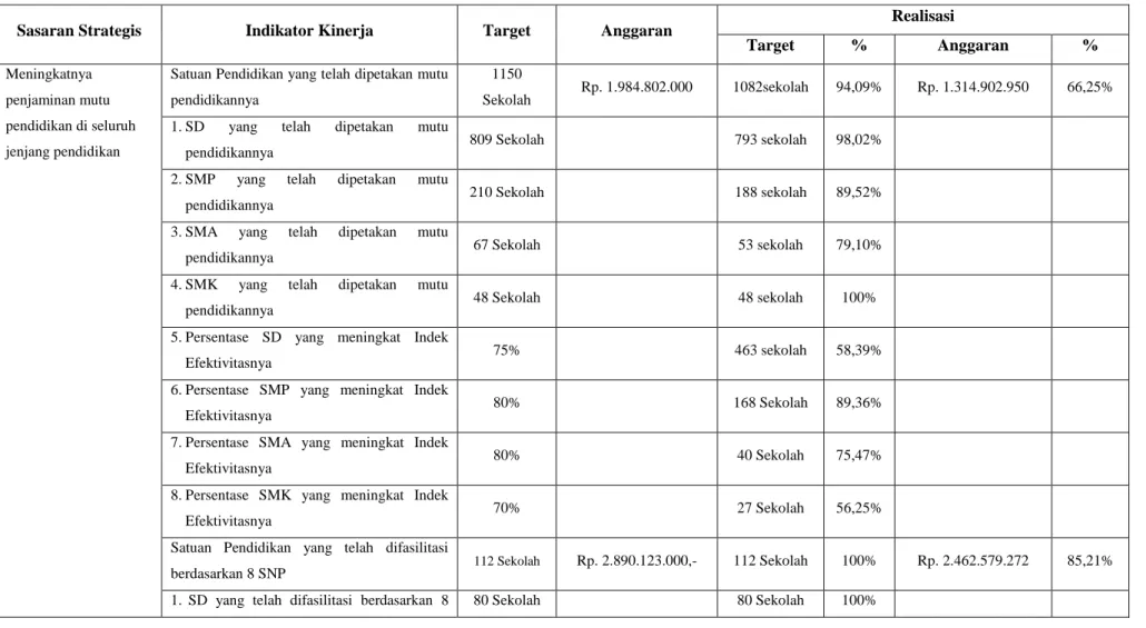 Tabel 3.2  Pengukuran Kinerja LPMP Kepulauan Bangka Belitung Periode Januari – Desember 2018 