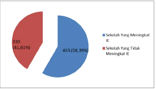 Tabel 3.4 Perbandingan SD di Provinsi Kep Babel yang Meningkat Indeks Efektivitasnya 