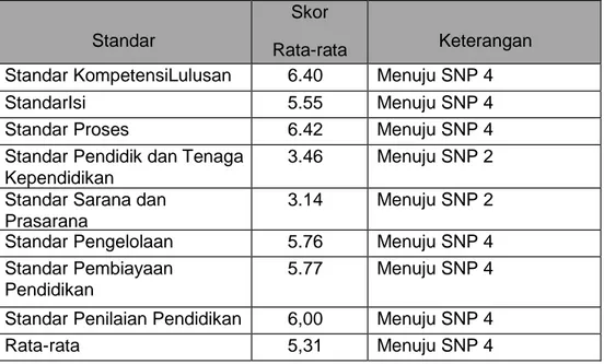 Tabel 3.15 Skor Peta Capaian SNP Setiap StandarJenjang SMK di Kep Babel  Tahun 2018 