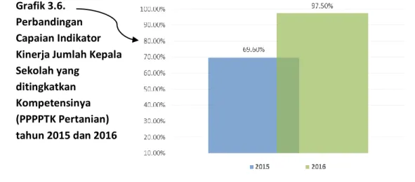 Grafik  3.5  diatas  menggambarkan  kontribusi  PPPPTK  Pertanian  terhadap  target  Renstra  Ditjen  GTK  untuk  indikator  Jumlah  Kepala  Sekolah  yang  Ditingkatkan  Kompetensinya