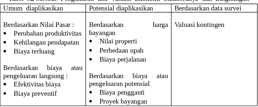 Tabel 4.2 Metode  Pengukuran  dan  Valuasi  Ekonomi  Sumberdaya  dan  Lingkungan