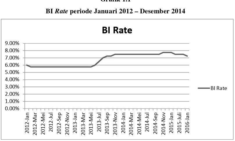 BIGrafik 1.1 Rate periode Januari 2012 – Desember 2014