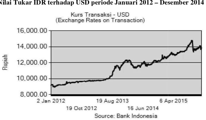Grafik 1.2Nilai Tukar IDR tR terhadap USD periode Januari 2012