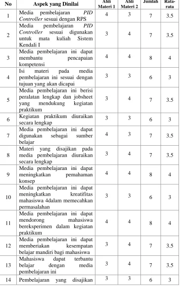 Tabel 7. Hasil uji Alfa (validasi ahli materi)