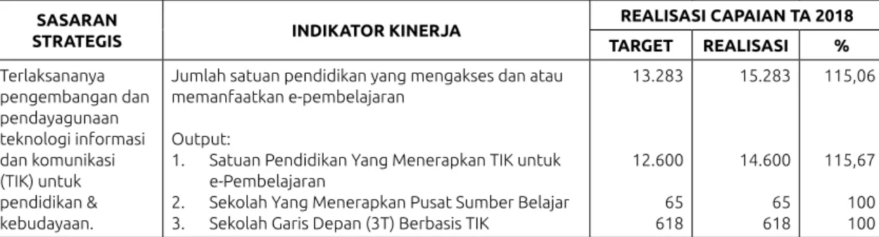 Tabel 3.4 Indikator Kinerja - II SASARAN
