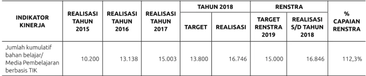 Tabel 3.8 Indikator Kinerja - III SASARAN
