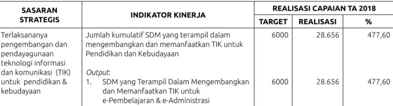 Tabel 3.11 Indikator Kinerja - IV SASARAN