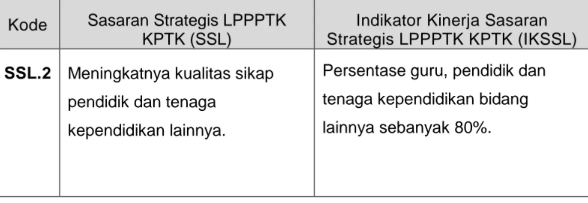 Tabel 2.6.   Sasaran strategis LPPPTK Bidang KPTK untuk mencapai Tujuan  strategis TSL.2 