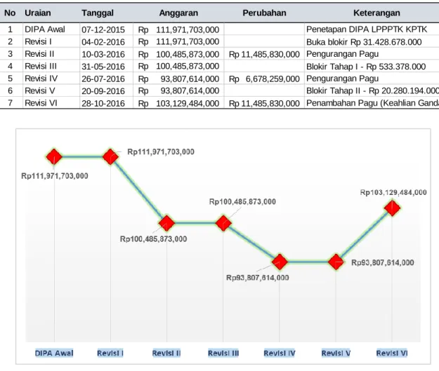 Tabel 2.8.   DIPA LPPPTK KPTK Tahun Anggaran 2016, beserta perubahan- perubahan-perubahannya selama tahun 2016