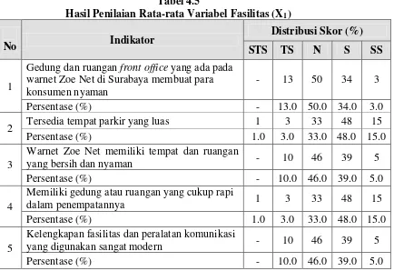 Hasil Penilaian Rata-rata Variabel Fasilitas (XTabel 4.5 1) 
