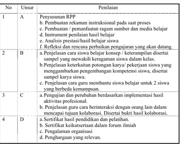 Tabel 4. Pengembangan Penilaian Kinerja Guru Portofolio Berbasis 