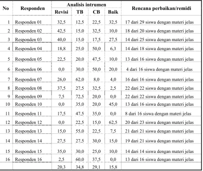 Tabel 6. Hasil analisia instrumen 