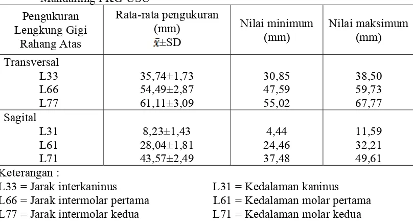 Tabel 1. Rata-rata ukuran lengkung gigi rahang atas pada mahasiswa suku Batak   Mandailing FKG-USU  