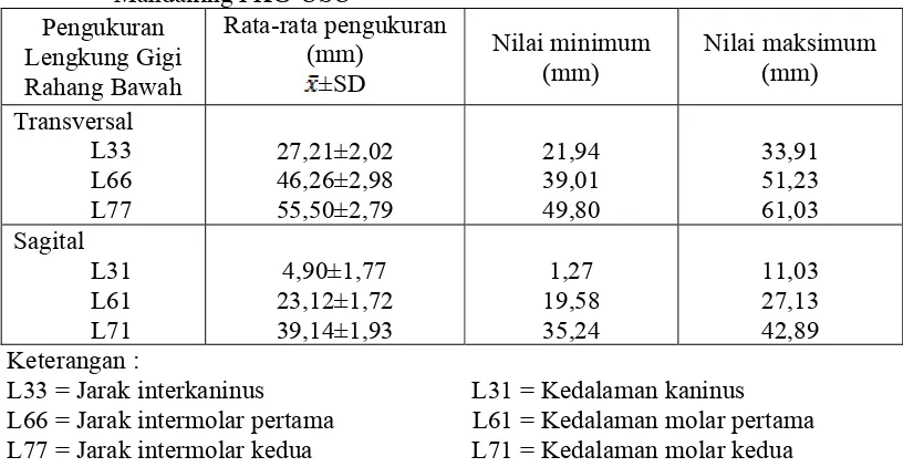 Tabel  2. Rata-rata ukuran lengkung gigi rahang bawah pada mahasiswa suku Batak            Mandailing FKG-USU  