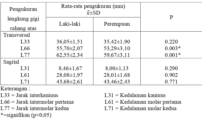 Tabel  3. Rata-rata ukuran lengkung gigi rahang atas pada mahasiswa suku Batak 