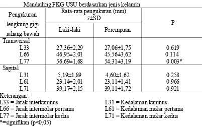 Tabel  4. Rata-rata ukuran lengkung gigi rahang bawah pada mahasiswa suku Batak 