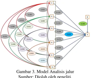 Gambar 3. Model Analisis jalur  Sumber: Diolah oleh peneliti. 