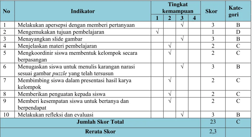 Tabel 4.1 Hasil Observasi Keterampilan Guru Siklus I Pertemuan 1  