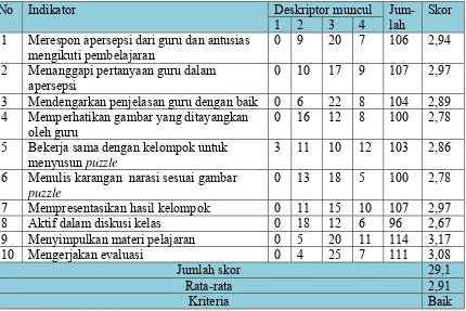 Tabel 4.5 Data Hasil Observasi Aktivitas Siswa Siklus I Pertemuan 2 