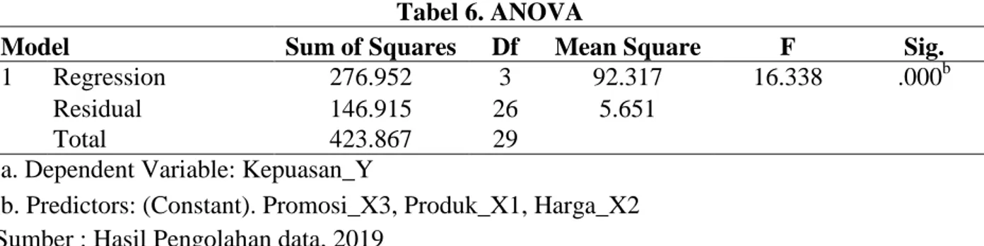 Tabel 5. Coeficient  Model  Unstandardized  Coefficients  Standardized Coefficients  T  Sig
