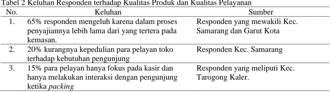 Tabel 2 Keluhan Responden terhadap Kualitas Produk dan Kualitas Pelayanan  