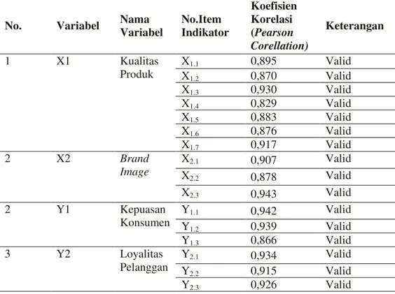 Tabel 1. Hasil Uji Validitas Instrumen 