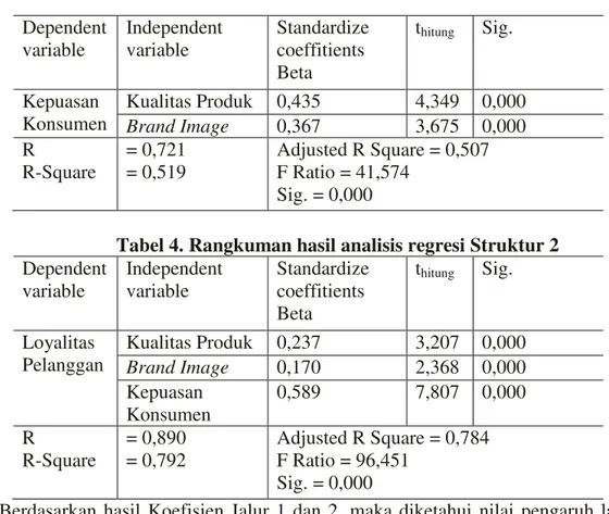Tabel 3. Rangkuman hasil analisis regresi Struktur 1  Dependent  variable  Independent variable  Standardize coeffitients  Beta  t hitung Sig