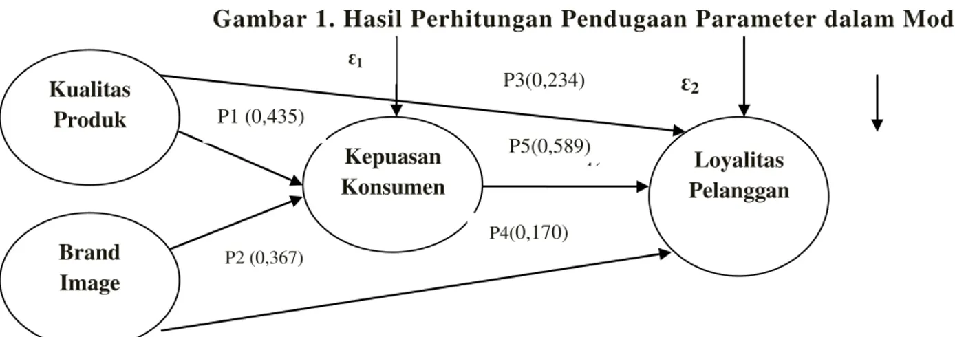 Gambar 1. Hasil Perhitungan Pendugaan Parameter dalam Model  