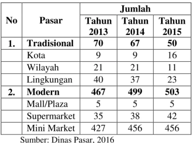 Tabel 1.1. Jumlah Pasar  Tradisional dan Pasar Modern 